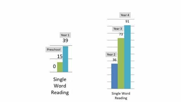 Early Reading Intervention: Read Between these Lines